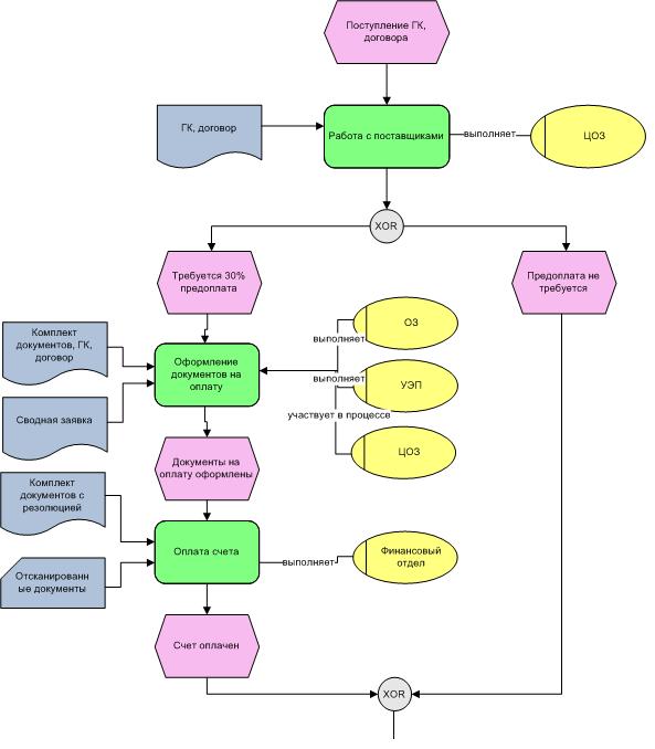Процесс в нотации epc. Eepc диаграмма aris. Модель и нотация бизнес-процесса. Схема процесса epc aris. Диаграмма epc (event driven process chain).